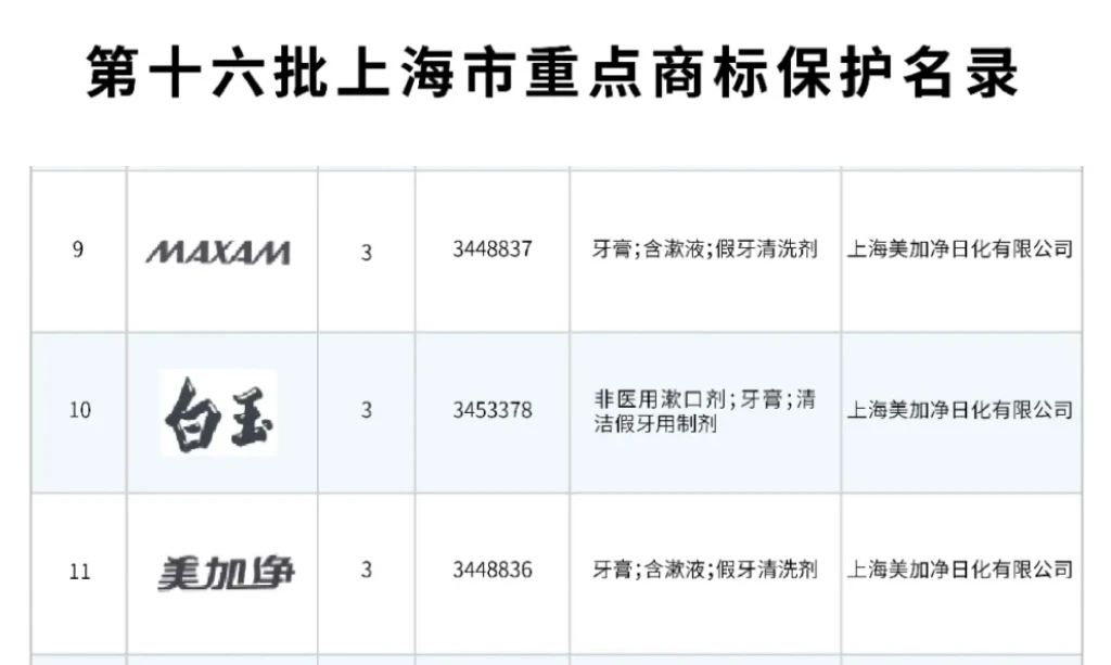 喜讯｜MAXAM、白玉、美加净商标列名录，匠心护传承